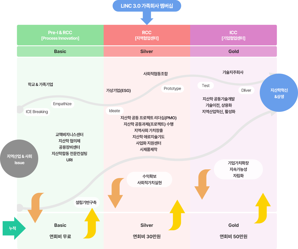 LINC 3.0 가족회사 멤버십