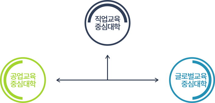 동반자적 산학협력 프로그램