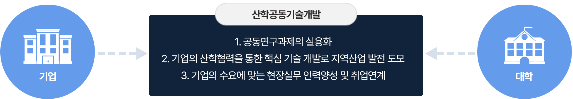 기업→산학공동기술개발 1.공동연구과제의 실용화,2.기업의 산학협력을 통한 핵심 기술 개발로 지역산업 발전 도모, 3.기업의 수요에 맞는 현장실무 인력양성 및 취업연계←대학