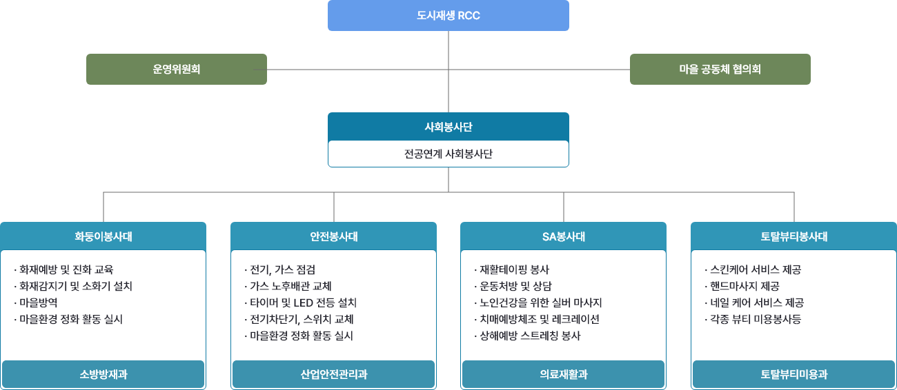 도시재생 RCC - 운영위원회 , 마을 공동체 협의회 - 사회봉사단-전공연계 사회봉사단 - 화둥이봉사대 ·화재예방 및 진화 교육 ·화재감지기 및 소화기 설치 ·마을방역 ·마을환경 정화 활동 실시-소방방재과 / 안전봉사대 ·전기, 가스 점검 ·가스 노후배관 교체 ·타이머 및 LED 전등 설치 ·전기차단기, 스위치 교체 ·마을환경 정화 활동 실시-산업안전관리과 / SA봉사대 ·재활테이핑 봉사 ·운동처방 및 상담 ·논인건강을 위한 실버 마사지 ·치매예방체조 및 레크레이션 ·상해예방 스트레칭 봉사-의료재활과 / 토탈뷰티봉사대 ·스킨케어 서비스 제공 ·핸드마사지 제공 ·네일케어 서비스 제공 ·각종 뷰티 마용봉사등-토탈뷰티미용과